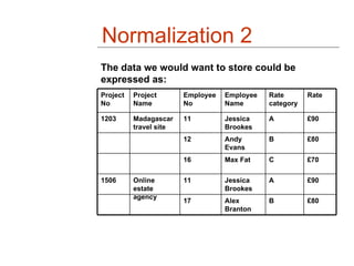 Normalization 2
The data we would want to store could be
expressed as:
Project   Project       Employee   Employee   Rate       Rate
No        Name          No         Name       category

1203      Madagascar    11         Jessica    A          £90
          travel site              Brookes
                        12         Andy       B          £80
                                   Evans
                        16         Max Fat    C          £70

1506      Online        11         Jessica    A          £90
          estate                   Brookes
          agency
                        17         Alex       B          £80
                                   Branton
 