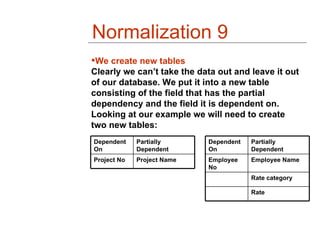 Normalization 9
We create new tables
Clearly we can’t take the data out and leave it out
of our database. We put it into a new table
consisting of the field that has the partial
dependency and the field it is dependent on.
Looking at our example we will need to create
two new tables:
Dependent    Partially      Dependent   Partially
On           Dependent      On          Dependent
Project No   Project Name   Employee    Employee Name
                            No
                                        Rate category

                                        Rate
 