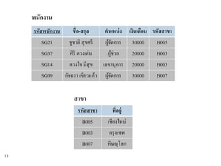 พนักงาน
     รหัสพนักงาน       ชื่อ-สกุล      ตาแหน่ ง      เงินเดือน รหัสสาขา
         SG21        ชูชาติ สุ ขศรี   ผูจดการ
                                        ้ั            30000     B005
        SG37         ศิริ ดวงเด่น      ผูช่วย
                                         ้           20000     B003
        SG14         ดวงใจ มีสุข      เลขานุการ      20000     B003
        SG09       อัจฉรา เขียวแก้ว   ผูจดการ
                                        ้ั           30000     B007


                       สาขา
                          รหัสสาขา         ทีอยู่
                                              ่
                            B005        เชียงใหม่
                            B003         กรุ งเทพ
                            B007       พิษณุโลก
11
 
