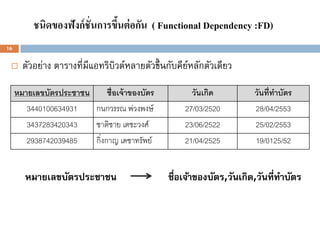 ชนิดของฟังก์ชั่นการขึนต่ อกัน ( Functional Dependency :FD)
                               ้
16


      ตัวอย่าง ตารางที่มีแอทริบิวต์หลายตัวขึ้ นกับคียหลักตัวเดียว
                                                      ์

     หมายเลขบัตรประชาชน      ชื่อเจ้ าของบัตร         วันเกิด          วันที่ทาบัตร
        3440100634931   กนกวรรณ พ่วงพงษ์            27/03/2520         28/04/2553
        3437283420343   ชาติชาย เตชะวงศ์            23/06/2522         25/02/2553
        2938742039485   กิ่งกาญ เดชาทรัพย์          21/04/2525         19/0125/52


        หมายเลขบัตรประชาชน                      ชื่อเจ้าของบัตร,วันเกิด,วันที่ทาบัตร
 