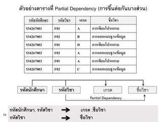 ตัวอย่ างตารางที่ Partial Dependency (การขึนต่ อกันบางส่ วน)
                                                    ้
               รหัสนักศึกษา     รหัสวิชา    เกรด                ชื่อวิชา
             534267001        F01          A          การเขียนโปรแกรม
             534267001        F02          B          การออกแบบฐานข้ อมูล
             534267002        F01          D          การเขียนโปรแกรม
             534267002        F02          A          การออกแบบฐานข้ อมูล
             534267003        F01          A          การเขียนโปรแกรม
             534267003        F02          C          การออกแบบฐานข้ อมูล


          รหัสนักศึกษา          รหัสวิชา                     เกรด           ชื่อวิชา
                                                    Partial Dependency


     รหัสนักศึกษา, รหัสวิชา                    เกรด ,ชื่ อวิชา
26
     รหัสวิชา                                  ชื่อวิชา
 