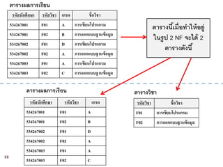 ตารางผลการเรียน
      รหัสนักศึกษา     รหัสวิชา เกรด            ชื่อวิชา
     534267001         F01      A        การเขียนโปรแกรม                   ตารางนีเ้ มื่อทาให้ อยู่
     534267001         F02      B        การออกแบบฐานข้ อมูล
                                                                           ในรู ป 2 NF จะได้ 2
     534267002         F01      D        การเขียนโปรแกรม
                                                                                ตารางดังนี ้
     534267002         F02      A        การออกแบบฐานข้ อมูล
     534267003         F01      A        การเขียนโปรแกรม
     534267003         F02      C        การออกแบบฐานข้ อมูล

             ตารางผลการเรียน                                   ตารางวิชา
                 รหัสนักศึกษา       รหัสวิชา       เกรด         รหัสวิชา           ชื่อวิชา
             534267001          F01            A               F01          การเขียนโปรแกรม
             534267001          F02            B               F02          การออกแบบฐานข้ อมูล
             534267002          F01            D
             534267002          F02            A
             534267003          F01            A
28
             534267003          F02            C
 