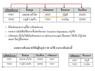รหัสพนักงาน          ชื่อสกุล           รหัสแผนก           ชื่อแผนก         เงินเดือน
         P001          นพเกศ แก้วใส            A001                บัญชี          25000
         P002          วารุ ณี รวดเร็ ว        F001              การเงิน          30000

        คียหลักของตารางนี้คือ รหัสพนักงาน
            ์
        จากตารางยังมีฟังก์ชนการขึ้นต่อกันแบบ Transitive Dependency อยู่ คือ
                             ั่
        รหัสแผนก ซึ่ งไม่ใช่คียหลักของตาราง แต่สามารถระบุค่า ชื่อแผนก ได้ คือ ถ้ารู้รหัส
                                ์
         แผนก ก็จะรู ้ชื่อแผนก

              จากตารางข้ างบน ทาให้ อยู่ในรู ป 3 NF จะได้ 2 ตารางข้ างล่างนี้

 รหัสพนักงาน          ชื่อสกุล       เงินเดือน รหัสแผนก                    รหัสแผนก ชื่อแผนก
     P001           นพเกศ แก้ วใส      25000     A001                        A001      บัญชี
     P002           วารุณี รวดเร็ว     30000     F001                        F001    การเงิน
32
 