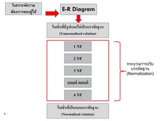 วิเคราะห์ความ
    ต้องการของผูใช้
                ้           E-R Diagram

                      รีเลชั่นทีมรูปแบบไม่ เป็ นบรรทัดฐาน
                                ่ ี
                             (Unnormalized relation)

                                    1 NF
                                    2 NF
                                                            กระบวนการปรับ
                                    3 NF                      บรรทัดฐาน
                                                            (Normalization)

                                บอยด์ คอดด์
                                    4 NF

                         รีเลชั่นทีเ่ ป็ นแบบบรรทัดฐาน
4                            (Normalized relation)
 
