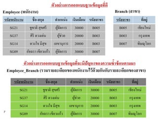 ตัวอย่ างการออกแบบฐานข้ อมูลทีดี
                                                                  ่
Employee (พนักงาน)                                                          Branch (สาขา)
รหัสพนักงาน          ชื่อ-สกุล         ตาแหน่ ง     เงินเดือน รหัสสาขา       รหัสสาขา           ทีอยู่
                                                                                                  ่
    SG21           ชูชาติ สุ ขศรี      ผูจดการ
                                         ้ั           30000     B005           B005          เชียงใหม่
     SG37         ศิริ ดวงเด่น          ผูช่วย
                                          ้          20000      B003            B003         กรุ งเทพ
     SG14         ดวงใจ มีสุข เลขานุการ              20000      B003            B007         พิษณุโลก
     SG09      อัจฉรา เขียวแก้ว ผูจดการ
                                  ้ั                 30000      B007

            ตัวอย่ างการออกแบบฐานข้ อมูลทีจะมีปัญหาของความซ้าซ้ อนตามมา
                                          ่
    Employee_Branch (รวมรายละเอียดของพนักงานไว้ ด้วยกันกับรายละเอียดของสาขา)
       รหัสพนักงาน             ชื่อ-สกุล          ตาแหน่ ง    เงินเดือน รหัสสาขา          ทีอยู่
                                                                                            ่
           SG21              ชูชาติ สุ ขศรี       ผูจดการ
                                                    ้ั          30000     B005         เชียงใหม่
            SG37              ศิริ ดวงเด่น         ผูช่วย
                                                     ้         20000     B003          กรุ งเทพ
            SG14              ดวงใจ มีสุข         เลขานุการ    20000     B003          กรุ งเทพ
7
            SG09           อัจฉรา เขียวแก้ว        ผูจดการ
                                                     ้ั        30000     B007          พิษณุโลก
 