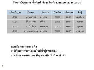 ตัวอย่ างปัญหาความซ้าซ้ อนในข้ อมูล รีเลชั่น EMPLOYEE_BRANCE

    รหัสพนักงาน      ชื่อ-สกุล          ตาแหน่ ง   เงินเดือน รหัสสาขา      ทีอยู่
                                                                             ่
        SG21       ชูชาติ สุ ขศรี   ผูจดการ
                                      ้ั             30000     B005     เชียงใหม่
       SG37         ศิริ ดวงเด่น    ผูช่วย
                                      ้             20000     B003      กรุ งเทพ
       SG14         ดวงใจ มีสุข     เลขานุการ       20000     B003      กรุ งเทพ
       SG09       อัจฉรา เขียวแก้ว ผูจดการ
                                     ้ั             30000     B007      พิษณุโลก




     ความผิดพลาดจากการเพิม  ่
     oถ้ าต้ องการเพิมพนักงานใหม่ ทีอยู่สาขา B005
                     ่              ่
     oจะต้ องกรอก B005 และทีอยู่สาขา คือ เชียงใหม่ เพิมอีก
                              ่                       ่

8
 