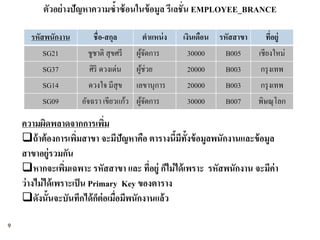 ตัวอย่ างปัญหาความซ้าซ้ อนในข้ อมูล รีเลชั่น EMPLOYEE_BRANCE

      รหัสพนักงาน       ชื่อ-สกุล          ตาแหน่ ง   เงินเดือน รหัสสาขา      ทีอยู่
                                                                                ่
          SG21        ชูชาติ สุ ขศรี   ผูจดการ
                                         ้ั             30000     B005     เชียงใหม่
         SG37          ศิริ ดวงเด่น    ผูช่วย
                                         ้             20000     B003      กรุ งเทพ
         SG14          ดวงใจ มีสุข เลขานุการ           20000     B003      กรุ งเทพ
         SG09       อัจฉรา เขียวแก้ว ผูจดการ
                                       ้ั              30000     B007      พิษณุโลก

    ความผิดพลาดจากการเพิม        ่
    ถ้ าต้ องการเพิมสาขา จะมีปัญหาคือ ตารางนีมท้งข้ อมูลพนักงานและข้ อมูล
                        ่                        ้ ี ั
    สาขาอยู่รวมกัน
    หากจะเพิมเฉพาะ รหัสสาขา และ ทีอยู่ ก็ไม่ ได้ เพราะ รหัสพนักงาน จะมีค่า
                    ่                     ่
    ว่ างไม่ ได้ เพราะเป็ น Primary Key ของตาราง
    ดังนั้นจะบันทึกได้ กต่อเมื่อมีพนักงานแล้ว
                               ็

9
 
