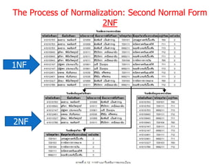 The Process of Normalization: Second Normal Form
                       2NF



1NF




2NF
 