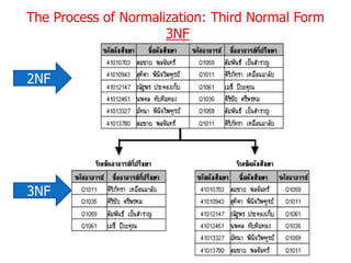 The Process of Normalization: Third Normal Form
                      3NF


2NF




3NF
 