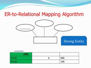 ER-to-Relational Mapping Algorithm




                          Strong Entity


          (PK)
  P1101           6     990
  P1102                 199
 