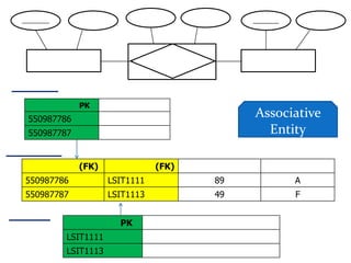 PK
550987786
                                          Associative
550987787                                   Entity

            (FK)              (FK)
550987786          LSIT1111          89         A
550987787          LSIT1113          49         F


                     PK
        LSIT1111
        LSIT1113
 