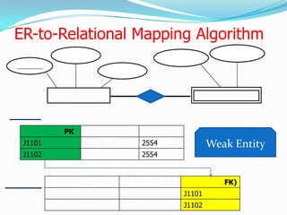 ER-to-Relational Mapping Algorithm




         PK
 J1101           2554           Weak Entity
 J1102           2554


                                   FK)
                        J1101
                        J1102
 