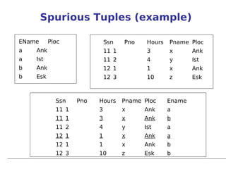 Spurious Tuples (example)

EName     Ploc               Ssn    Pno    Hours   Pname Ploc
a   Ank                      11 1          3       x       Ank
a   Ist                      11 2          4       y       Ist
b   Ank                      12 1          1       x       Ank
b   Esk                      12 3          10      z       Esk



            Ssn    Pno   Hours      Pname Ploc     Ename
            11 1         3          x     Ank      a
            11 1         3          x     Ank      b
            11 2         4          y     Ist      a
            12 1         1          x     Ank      a
            12 1         1          x     Ank      b
            12 3         10         z     Esk      b
 