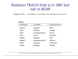 Relation TEACH that is in 3NF but
           not in BCNF
 