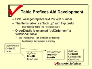 Table Prefixes Aid Development First, we’ll get replace text PK with number  The Items table is a “look up” with tlkp prefix tlkp “lookup” table (no “foreign keys”) OrderDetails is renamed “trelOrderItem” a “relational” table trel “relational” (or junction or linking)  two foreign keys make a primary tblOrders OrderID CustomerID OrderDate OrderDetails OrderID Item trelOrderItem OrderID ItemID tlkpItems ItemID ItemName Racoosin Solutions 