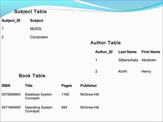 Subject_IDSubject_ID SubjectSubject
11 MySQLMySQL
22 ComputersComputers
Author_IDAuthor_ID Last NameLast Name First NameFirst Name
11 SilberschatzSilberschatz AbrahamAbraham
22 KorthKorth HenryHenry
ISBNISBN TitleTitle PagesPages PublisherPublisher
00729588630072958863 Database SystemDatabase System
ConceptsConcepts
11681168 McGraw-HillMcGraw-Hill
04716946650471694665 Operating SystemOperating System
ConceptsConcepts
944944 McGraw-HillMcGraw-Hill
Subject Table
Author Table
Book Table
 
