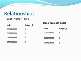 Relationships
ISBNISBN Author_IDAuthor_ID
00729588630072958863 11
00729588630072958863 22
04716946650471694665 11
04716946650471694665 22
ISBNISBN Subject_IDSubject_ID
00729588630072958863 11
00729588630072958863 22
04716946650471694665 22
Book_Author Table
Book_Subject Table
 