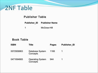 2NF Table
Publisher_IDPublisher_ID Publisher NamePublisher Name
11 McGraw-HillMcGraw-Hill
ISBNISBN TitleTitle PagesPages Publisher_IDPublisher_ID
00729588630072958863 Database SystemDatabase System
ConceptsConcepts
11681168 11
04716946650471694665 Operating SystemOperating System
ConceptsConcepts
944944 11
Publisher Table
Book Table
 