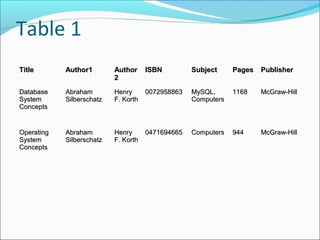 Table 1
TitleTitle Author1Author1 AuthorAuthor
22
ISBNISBN SubjectSubject PagesPages PublisherPublisher
DatabaseDatabase
SystemSystem
ConceptsConcepts
AbrahamAbraham
SilberschatzSilberschatz
HenryHenry
F. KorthF. Korth
00729588630072958863 MySQL,MySQL,
ComputersComputers
11681168 McGraw-HillMcGraw-Hill
OperatingOperating
SystemSystem
ConceptsConcepts
AbrahamAbraham
SilberschatzSilberschatz
HenryHenry
F. KorthF. Korth
04716946650471694665 ComputersComputers 944944 McGraw-HillMcGraw-Hill
 