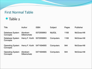 First Normal Table
Table 2
TitleTitle AuthorAuthor ISBNISBN SubjectSubject PagesPages PublisherPublisher
Database SystemDatabase System
ConceptsConcepts
AbrahamAbraham
SilberschatzSilberschatz
00729588630072958863 MySQLMySQL 11681168 McGraw-HillMcGraw-Hill
Database SystemDatabase System
ConceptsConcepts
Henry F. KorthHenry F. Korth 00729588630072958863 ComputersComputers 11681168 McGraw-HillMcGraw-Hill
Operating SystemOperating System
ConceptsConcepts
Henry F. KorthHenry F. Korth 04716946650471694665 ComputersComputers 944944 McGraw-HillMcGraw-Hill
Operating SystemOperating System
ConceptsConcepts
AbrahamAbraham
SilberschatzSilberschatz
04716946650471694665 ComputersComputers 944944 McGraw-HillMcGraw-Hill
 