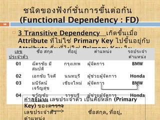 ชนิด ของฟัง ก์ช ั่น การขึ้น ต่อ กัน
(Functional Dependency : FD)

10

3 Transitive Dependency เกิด ขึ้น เมื่อ
Attribute ที่ไ ม่ใ ช่ Primary Key ไปขึ้น อยู่ก บ
ั
Attribute อื่น ที่ไ ม่่อ ยู่ Primary ง
ใ ช่
Key ใน
เลข
ชื่อ สกุล
ที
ตำา แหน่
รถประจำา
ประจำาเ ลชั่น นั้น ๆ
ตำา แหน่ง
รี ตัว


01

ฉัต รชัย มี
สมบัต ิ

กรุง เทพ

ผู้จ ัด การ

02

เอกชัย ใจดี

นนทบุร ี

ผู้ช ่ว ยผู้จ ัด การ

03

มนีร ัต น์
เจริญ สุข

04

ขวัญ ชัย
คำา อธิบ าย
ใจเพชร

เชีย งใหม่
ราชบุร ี

ผู้จ ัด การ
ผู้ช ่ว ยผู้จ ัด การ

BMW
Honda
BMW
Honda

เลขประจำา ตัว เป็น คีย ์ห ลัก (Primary
Key) ของตาราง
เลขประจำา ตัว
ชื่อ สกุล , ที่อ ยู่,

 