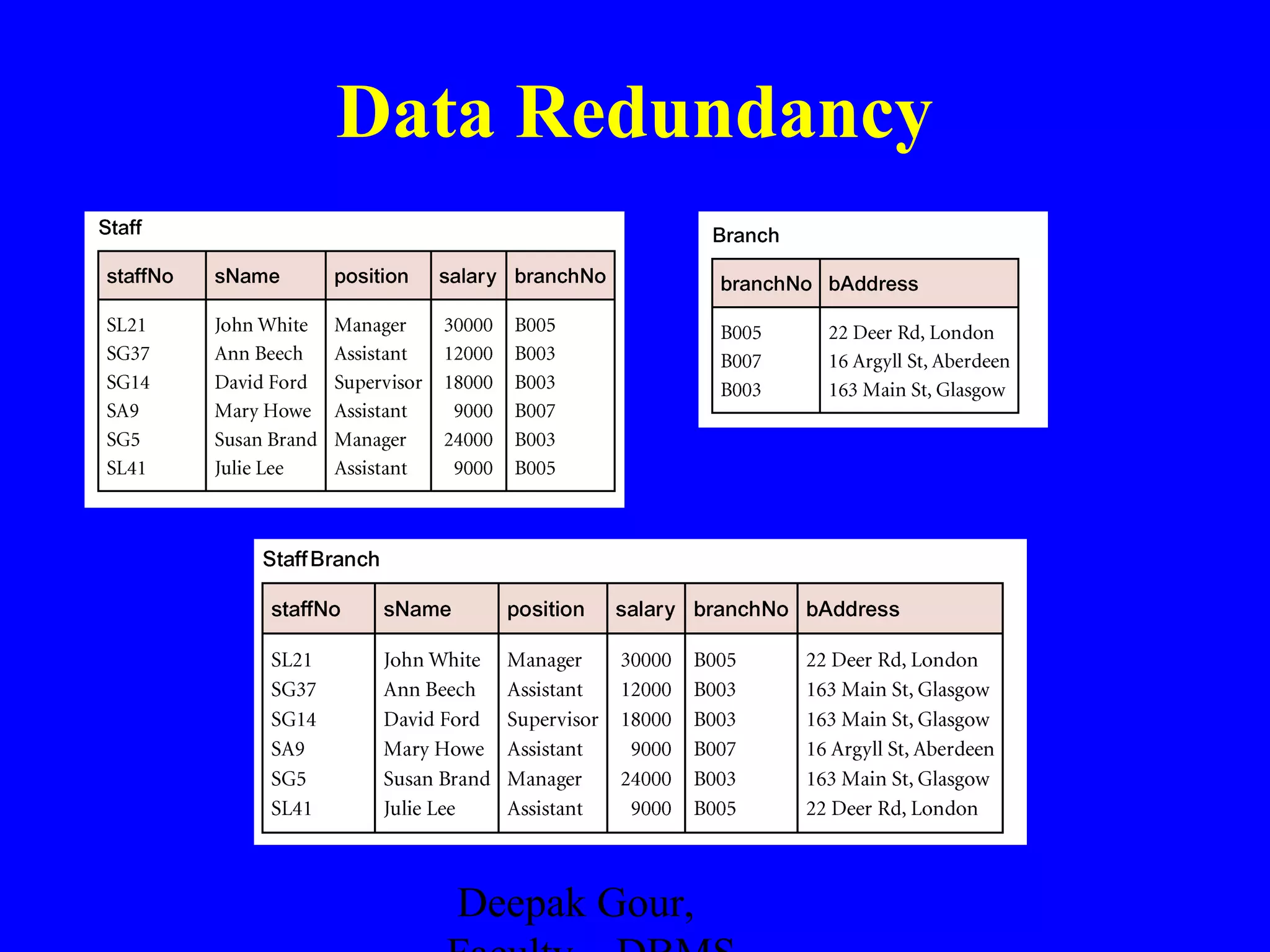 Data Redundancy

Deepak Gour,

 