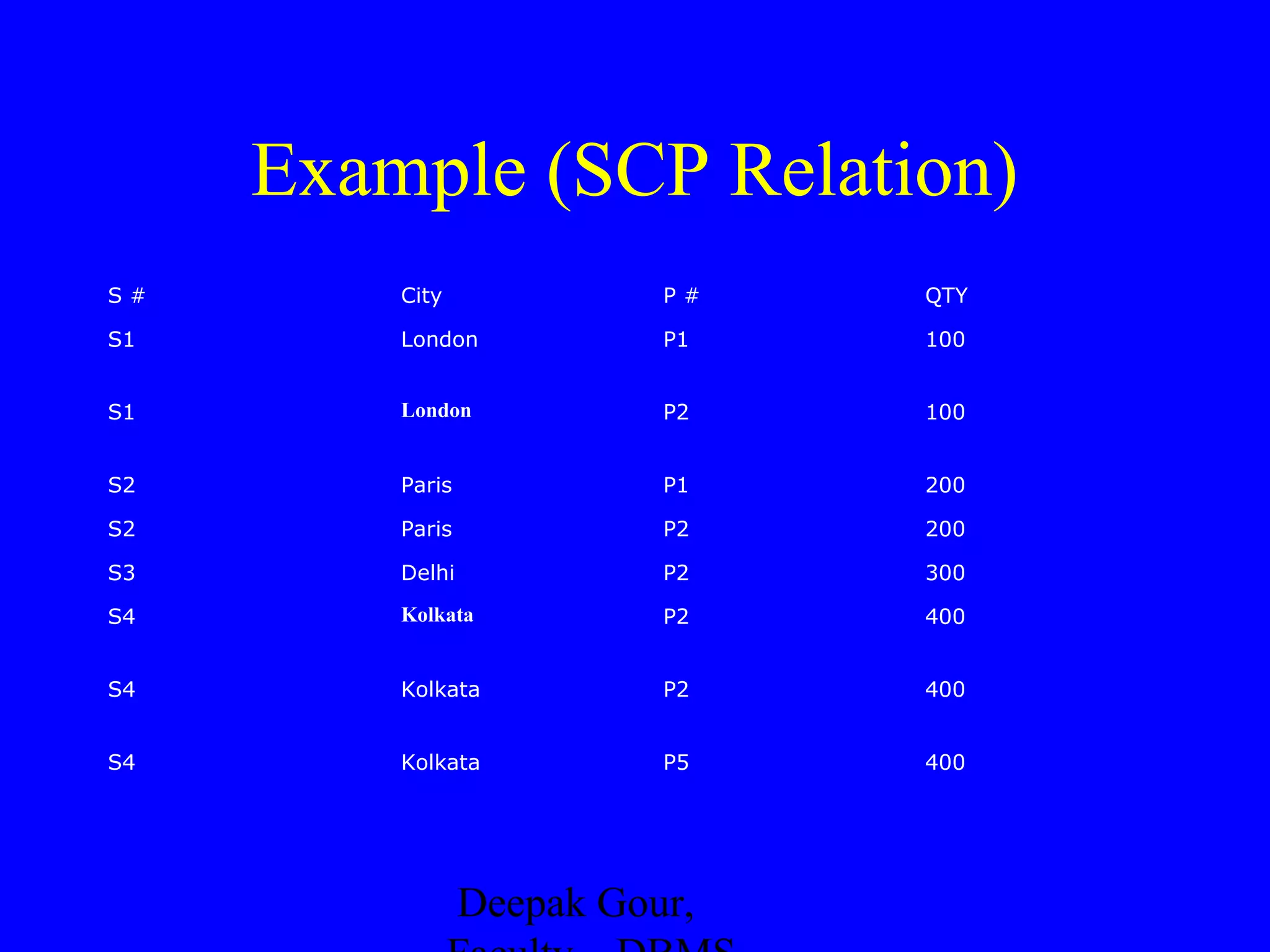Example (SCP Relation)
S#

City

P#

QTY

S1

London

P1

100

S1

London

P2

100

S2

Paris

P1

200

S2

Paris

P2

200

S3

Delhi

P2

300

S4

Kolkata

P2

400

S4

Kolkata

P2

400

S4

Kolkata

P5

400

Deepak Gour,

 