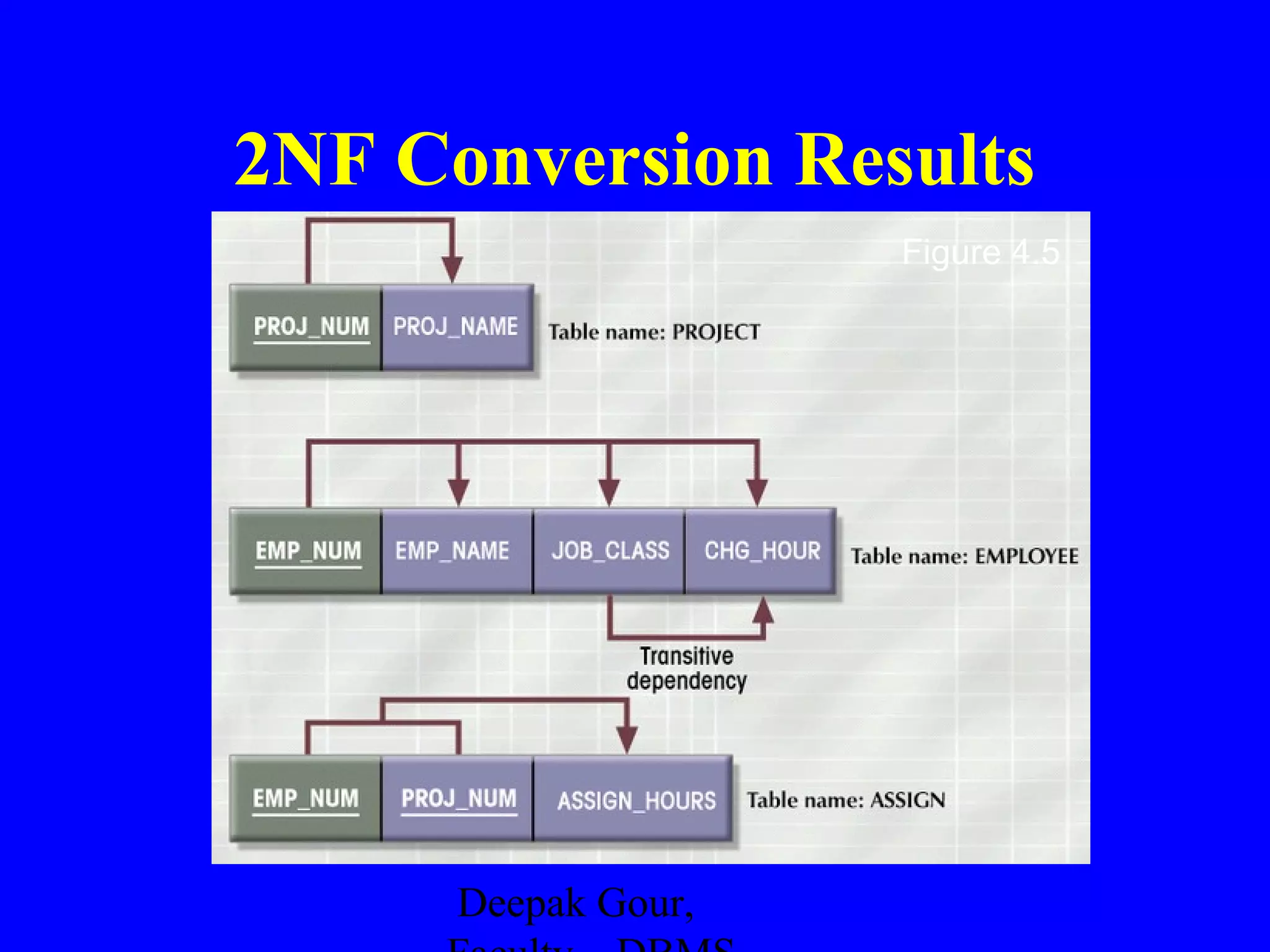 2NF Conversion Results
Figure 4.5

Deepak Gour,

 