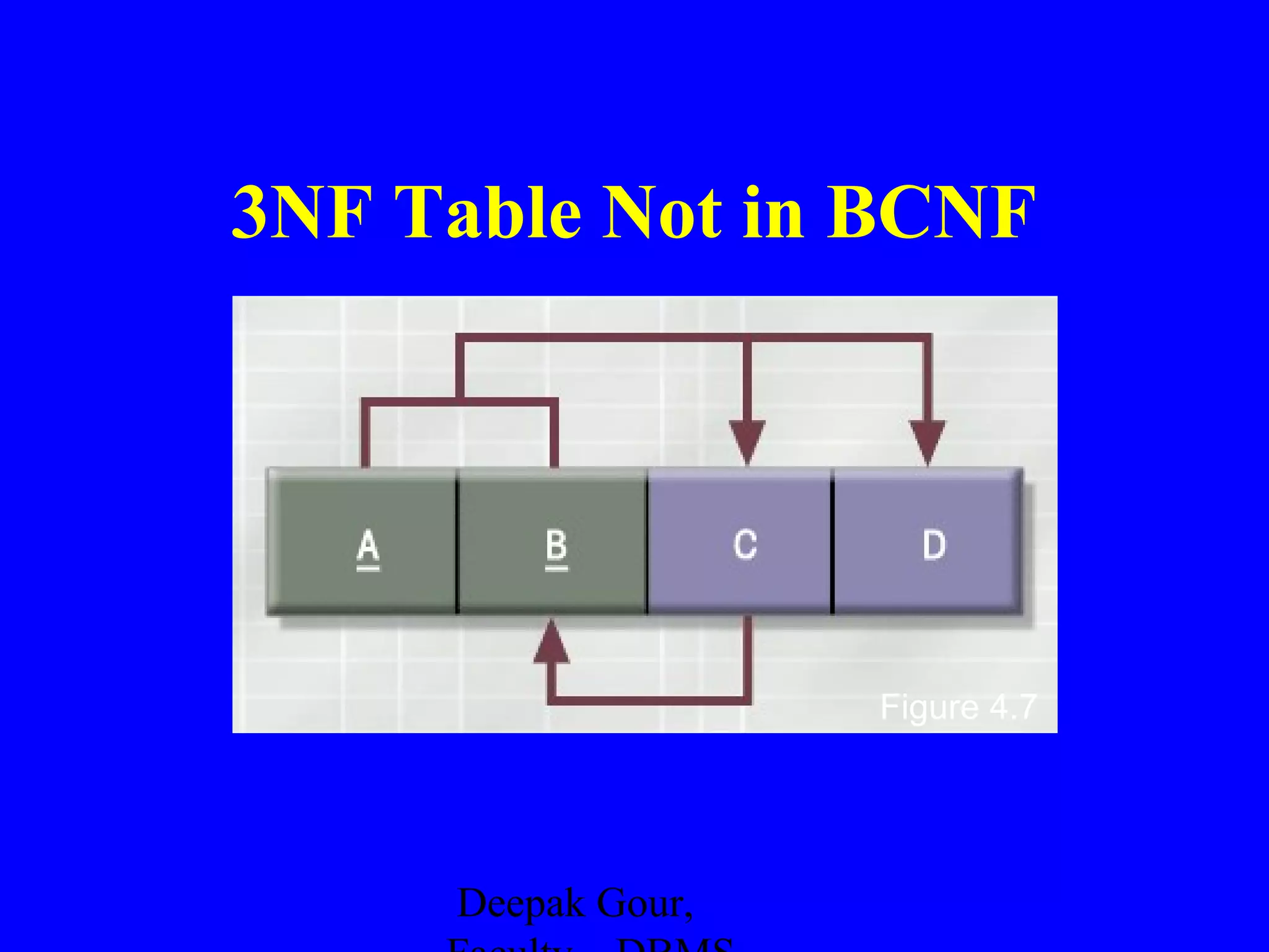 3NF Table Not in BCNF

Figure 4.7

Deepak Gour,

 