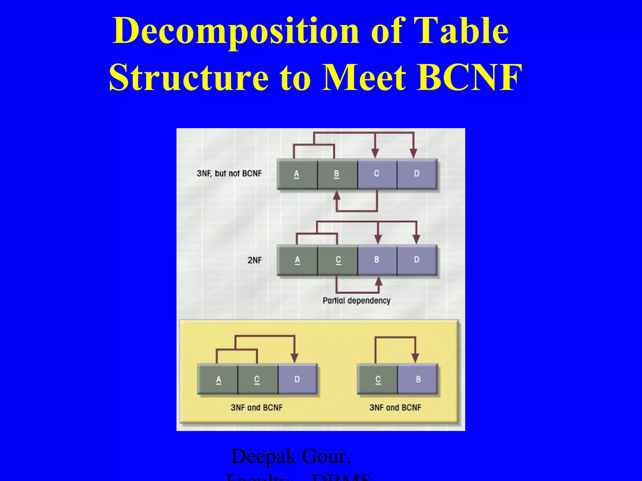 Decomposition of Table
Structure to Meet BCNF

Deepak Gour,

 