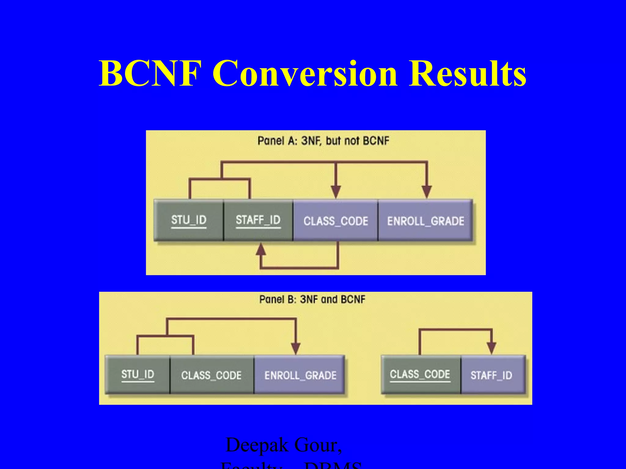 BCNF Conversion Results

Deepak Gour,

 