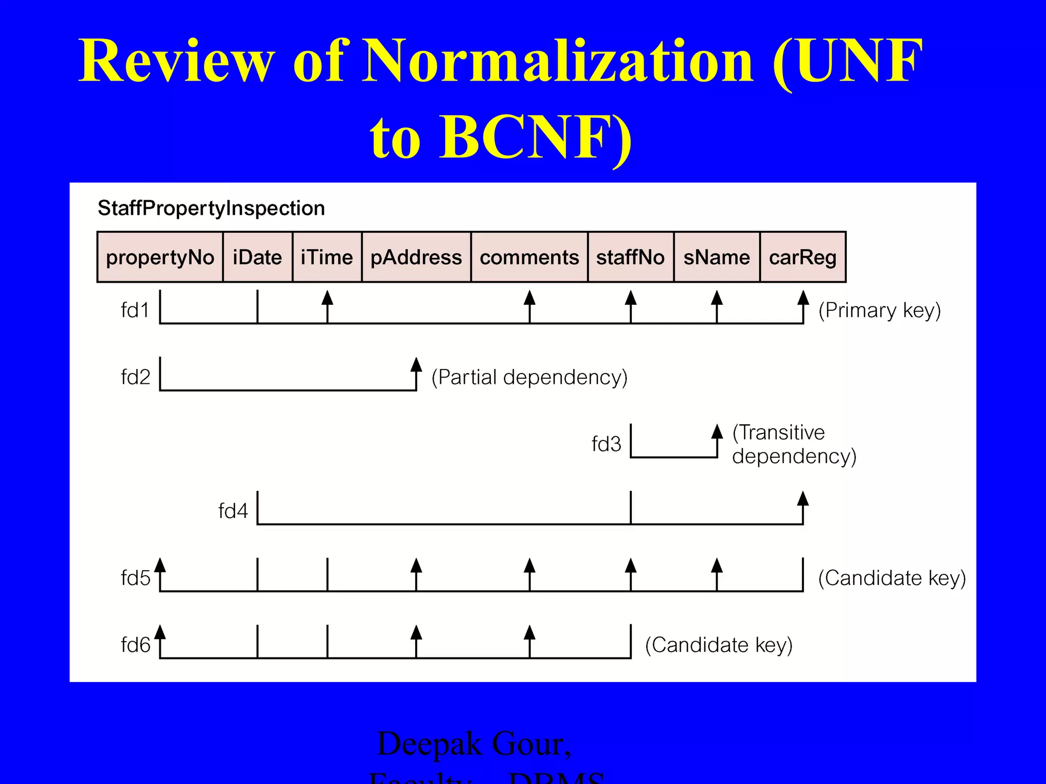 Review of Normalization (UNF
to BCNF)

Deepak Gour,

 