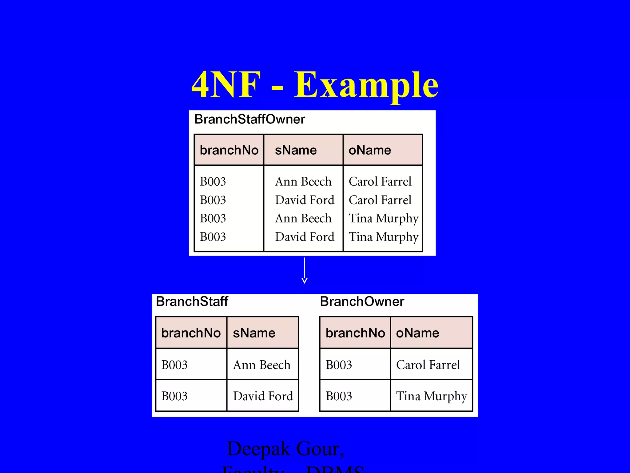 4NF - Example

Deepak Gour,

 