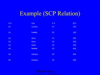 Example (SCP Relation)
S#

City

P#

QTY

S1

London

P1

100

S1

London

P2

100

S2

Paris

P1

200

S2

Paris

P2

200

S3

Delhi

P2

300

S4

Kolkata

P2

400

S4

Kolkata

P2

400

S4

Kolkata

P5

400

Deepak Gour,

 