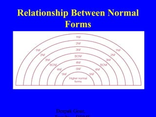 Relationship Between Normal
Forms

Deepak Gour,

 