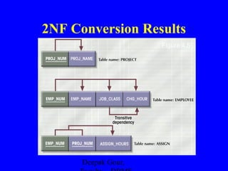 2NF Conversion Results
Figure 4.5

Deepak Gour,

 
