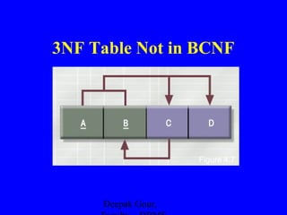 3NF Table Not in BCNF

Figure 4.7

Deepak Gour,

 