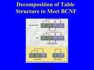 Decomposition of Table
Structure to Meet BCNF

Deepak Gour,

 