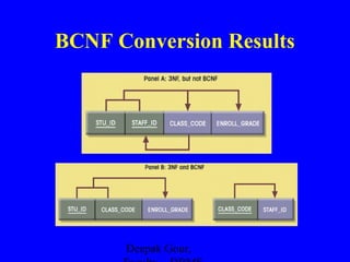 BCNF Conversion Results

Deepak Gour,

 