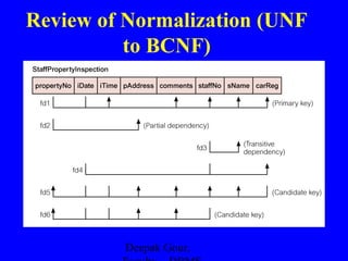 Review of Normalization (UNF
to BCNF)

Deepak Gour,

 