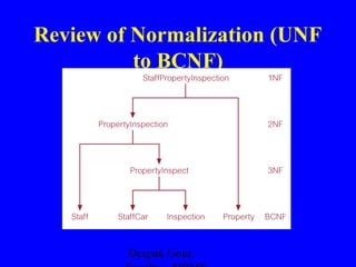 Review of Normalization (UNF
to BCNF)

Deepak Gour,

 