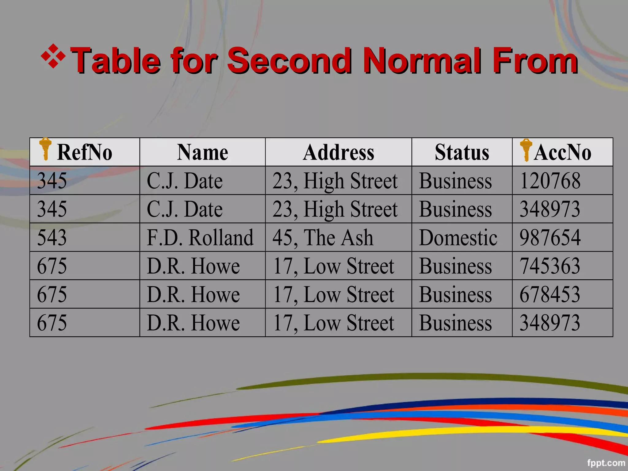 Table for Second Normal FromTable for Second Normal From
RefNo Name Address Status AccNo
345 C.J. Date 23, High Street Business 120768
345 C.J. Date 23, High Street Business 348973
543 F.D. Rolland 45, The Ash Domestic 987654
675 D.R. Howe 17, Low Street Business 745363
675 D.R. Howe 17, Low Street Business 678453
675 D.R. Howe 17, Low Street Business 348973
 
