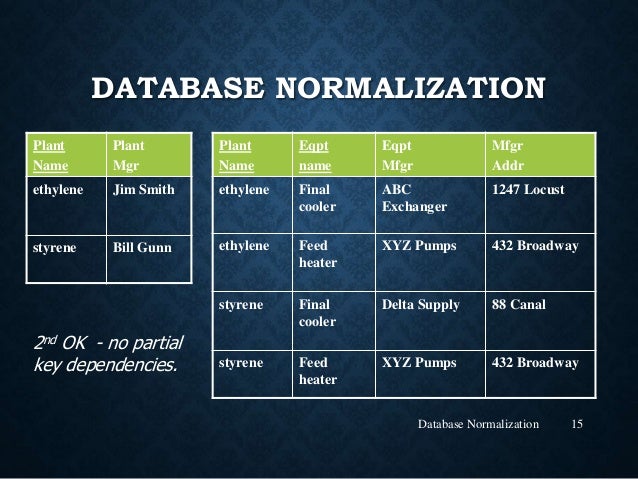 Database Normalization