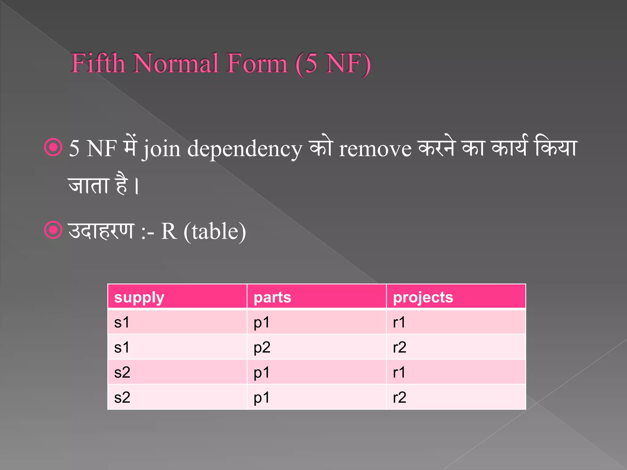  5 NF में join dependency को remove करने का कायथ सकया
जाता है ।
 उदाहरर् :- R (table)
supply parts projects
s1 p1 r1
s1 p2 r2
s2 p1 r1
s2 p1 r2
 
