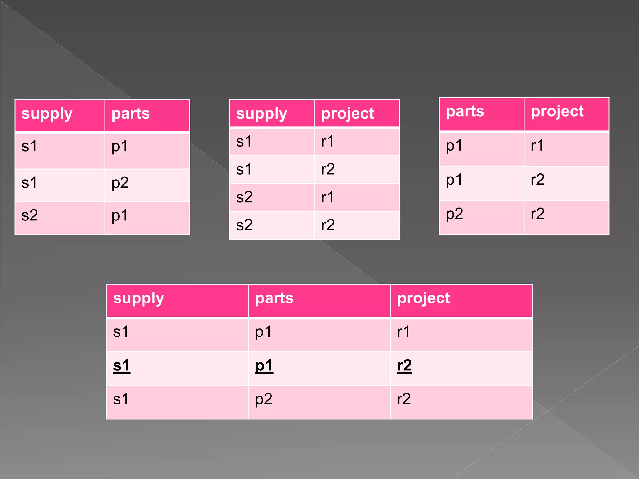 supply parts
s1 p1
s1 p2
s2 p1
supply project
s1 r1
s1 r2
s2 r1
s2 r2
parts project
p1 r1
p1 r2
p2 r2
supply parts project
s1 p1 r1
s1 p1 r2
s1 p2 r2
 