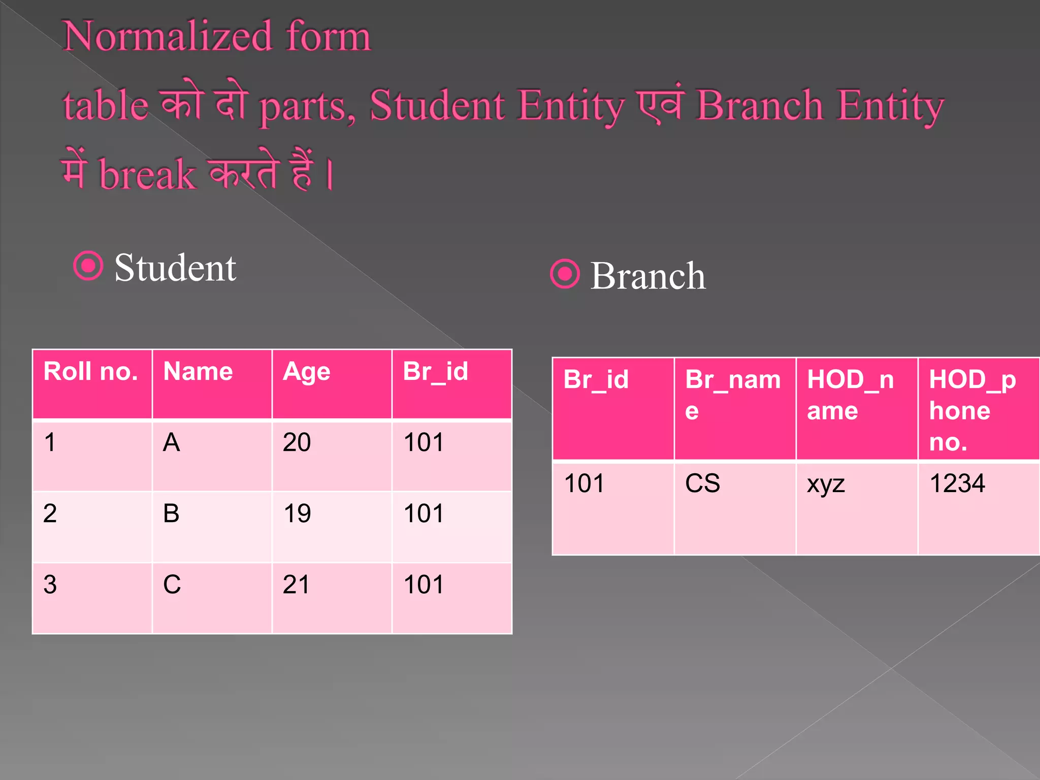  Student  Branch
Roll no. Name Age Br_id
1 A 20 101
2 B 19 101
3 C 21 101
Br_id Br_nam
e
HOD_n
ame
HOD_p
hone
no.
101 CS xyz 1234
 