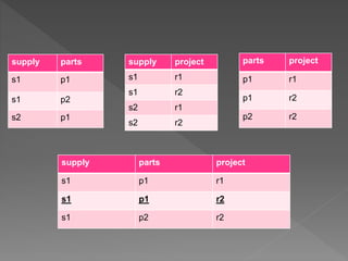 supply parts
s1 p1
s1 p2
s2 p1
supply project
s1 r1
s1 r2
s2 r1
s2 r2
parts project
p1 r1
p1 r2
p2 r2
supply parts project
s1 p1 r1
s1 p1 r2
s1 p2 r2
 