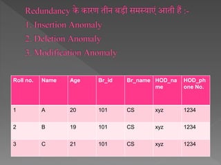 Roll no. Name Age Br_id Br_name HOD_na
me
HOD_ph
one No.
1 A 20 101 CS xyz 1234
2 B 19 101 CS xyz 1234
3 C 21 101 CS xyz 1234
 