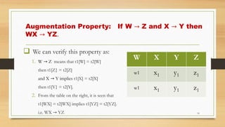 Augmentation Property: If W → Z and X → Y then
WX → YZ.
 We can verify this property as:
1. W → Z means that t1[W] = t2[W]
then t1[Z} = t2[Z]
and X → Y implies t1[X] = t2[X]
then t1[Y} = t2[Y].
2. From the table on the right, it is seen that
t1[WX] = t2[WX] implies t1[YZ] = t2[YZ].
i.e. WX → YZ 16
W X Y Z
w1 x1 y1 z1
w1 x1 y1 z1
 