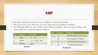 1NF
• The first normal form says that every attribute is an atomic in a table.
• This means that every table have no multi-valued and no composite attributes.
• The following tables are not in 1NF as first table has multiple values in course attribute and
second table has composite attribute address.
30
Sid Sname Course
1 Salim C, C++
2 Abdul C++, Java, .Net
3 Roshan Java
Eid Ename Address
1 A 221-Mitranagar-Kathmandu
2 B 223-Nayapatan-Pokhara
3 C 302-Kirtipur-Kathmandu
4 D 112-Thimi-Bhaktapur
Student
Employee
 